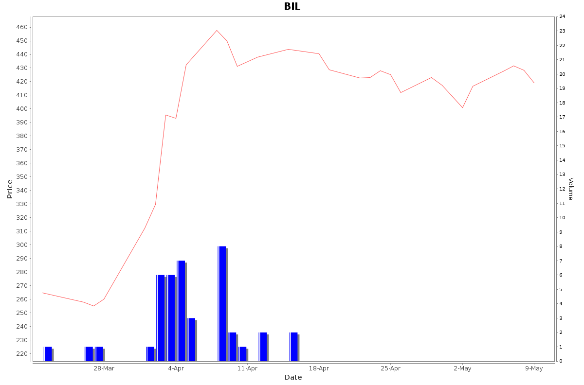 BIL Daily Price Chart NSE Today
